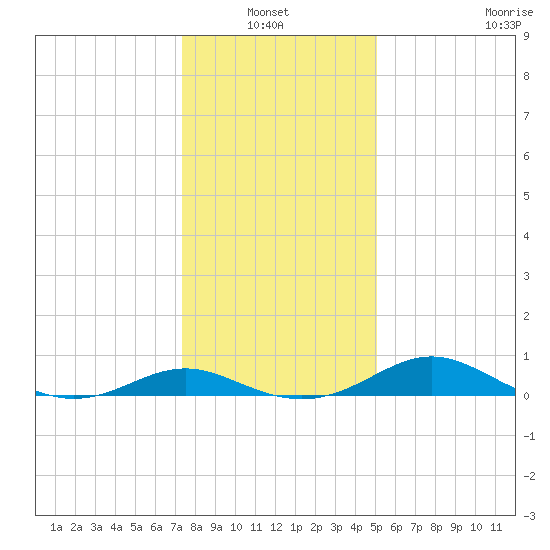 Ferry Cove tide chart for Thursday, January 12, 2023