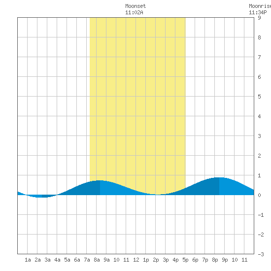 Ferry Cove tide chart for Friday, January 13, 2023