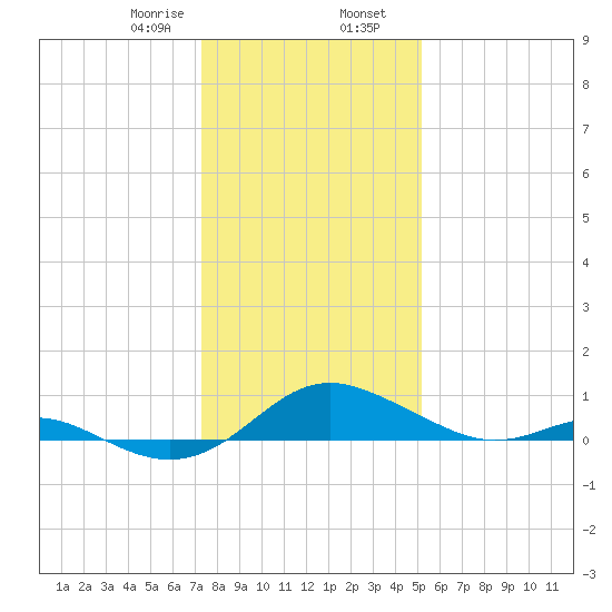 Ferry Cove tide chart for Wednesday, January 18, 2023