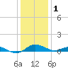 Ferry Cove tide chart for Sunday, January 1, 2023