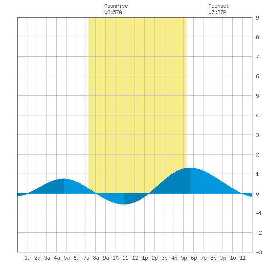 Ferry Cove tide chart for Monday, January 23, 2023
