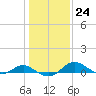 Ferry Cove tide chart for Tuesday, January 24, 2023