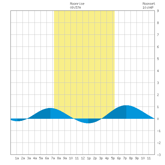 Ferry Cove tide chart for Wednesday, January 25, 2023