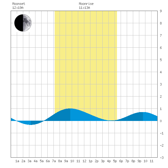 Ferry Cove tide chart for Saturday, January 28, 2023