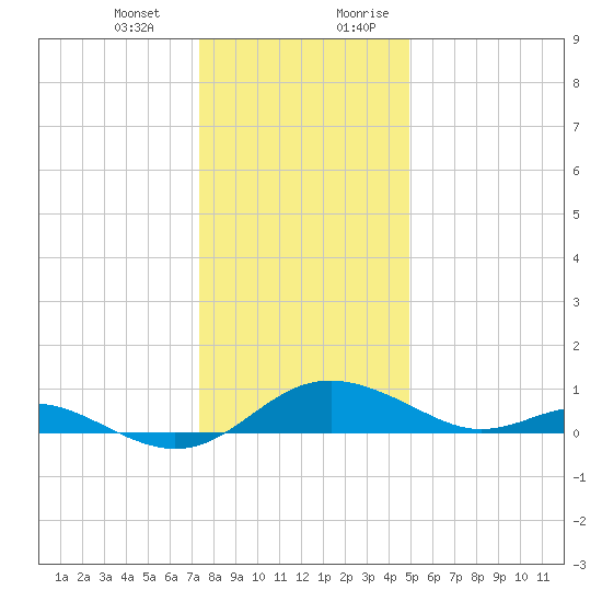 Ferry Cove tide chart for Monday, January 2, 2023