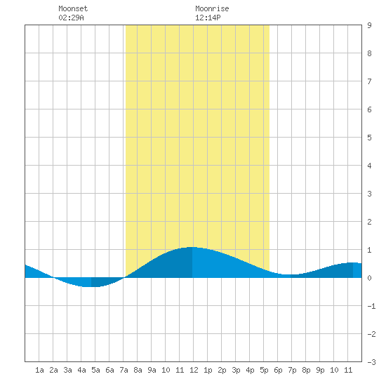 Ferry Cove tide chart for Monday, January 30, 2023