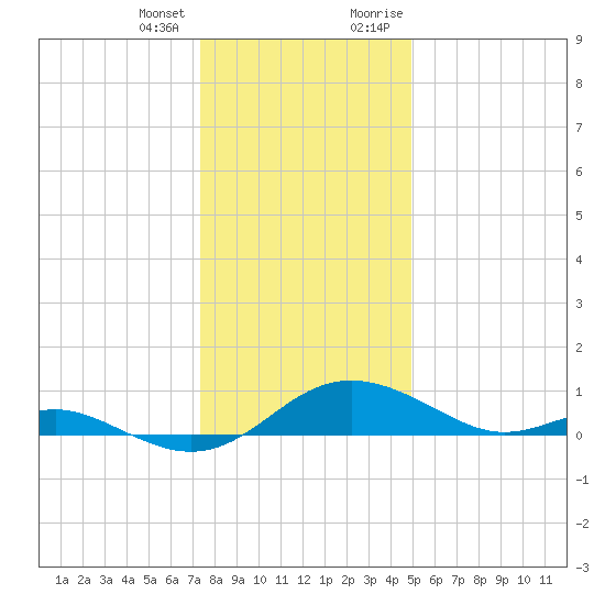 Ferry Cove tide chart for Tuesday, January 3, 2023