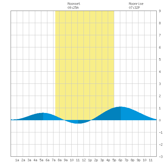 Ferry Cove tide chart for Monday, January 9, 2023