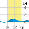 Ferry Cove tide chart for Tuesday, February 14, 2023
