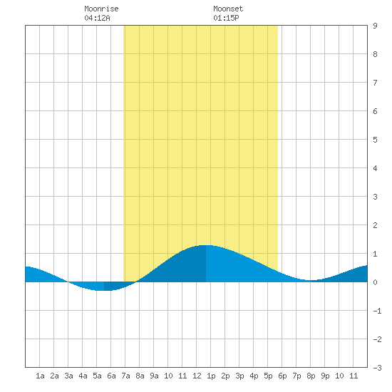Ferry Cove tide chart for Thursday, February 16, 2023