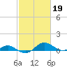 Ferry Cove tide chart for Sunday, February 19, 2023