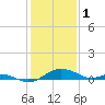 Ferry Cove tide chart for Wednesday, February 1, 2023
