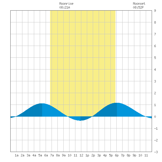 Ferry Cove tide chart for Wednesday, February 22, 2023