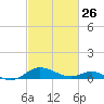Ferry Cove tide chart for Sunday, February 26, 2023