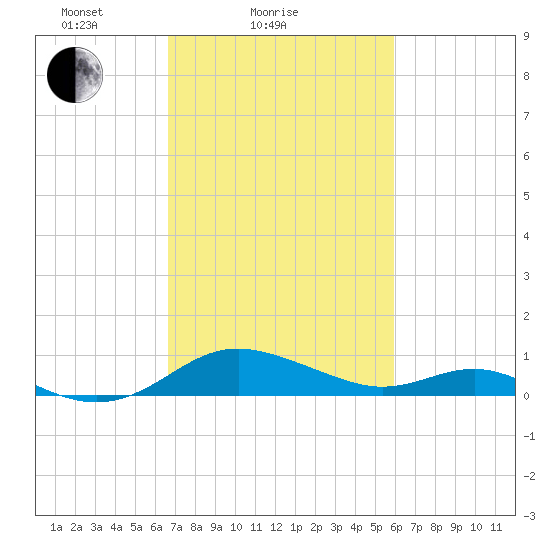 Ferry Cove tide chart for Monday, February 27, 2023