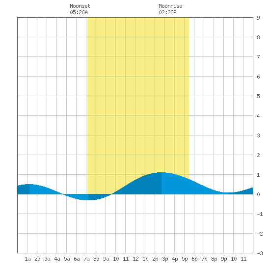 Ferry Cove tide chart for Thursday, February 2, 2023