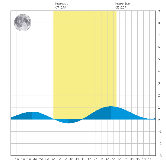 Ferry Cove tide chart for Sunday, February 5, 2023