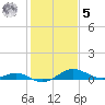 Ferry Cove tide chart for Sunday, February 5, 2023