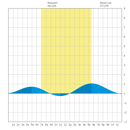 Ferry Cove tide chart for Tuesday, February 7, 2023