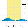 Ferry Cove tide chart for Saturday, March 11, 2023