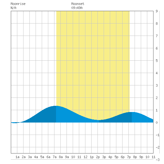 Ferry Cove tide chart for Sunday, March 12, 2023