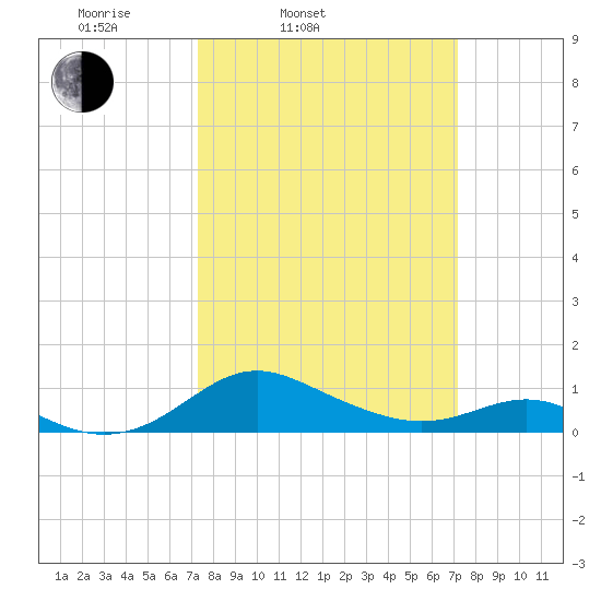 Ferry Cove tide chart for Tuesday, March 14, 2023