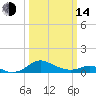 Ferry Cove tide chart for Tuesday, March 14, 2023