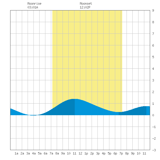 Ferry Cove tide chart for Wednesday, March 15, 2023