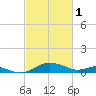 Ferry Cove tide chart for Wednesday, March 1, 2023