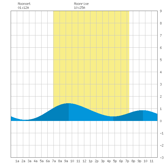 Ferry Cove tide chart for Monday, March 27, 2023