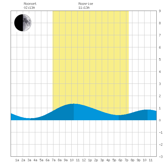 Ferry Cove tide chart for Tuesday, March 28, 2023