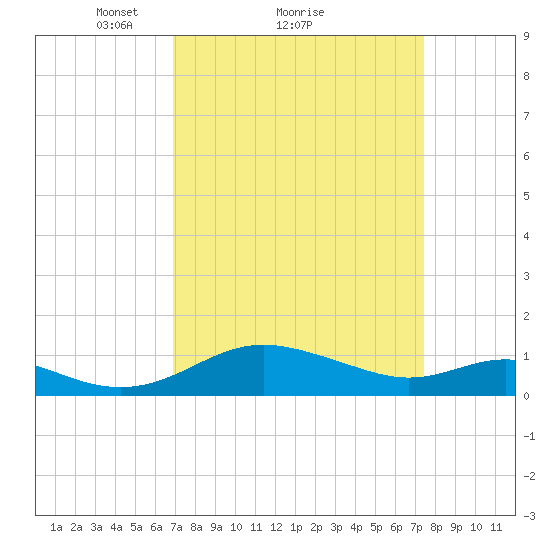 Ferry Cove tide chart for Wednesday, March 29, 2023