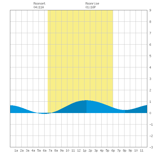 Ferry Cove tide chart for Thursday, March 2, 2023