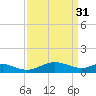 Ferry Cove tide chart for Friday, March 31, 2023