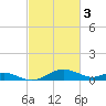 Ferry Cove tide chart for Friday, March 3, 2023