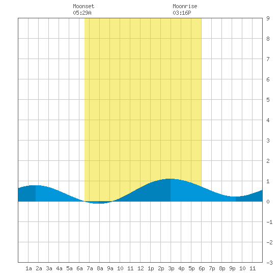 Ferry Cove tide chart for Saturday, March 4, 2023