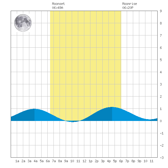 Ferry Cove tide chart for Tuesday, March 7, 2023