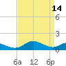 Ferry Cove tide chart for Friday, April 14, 2023