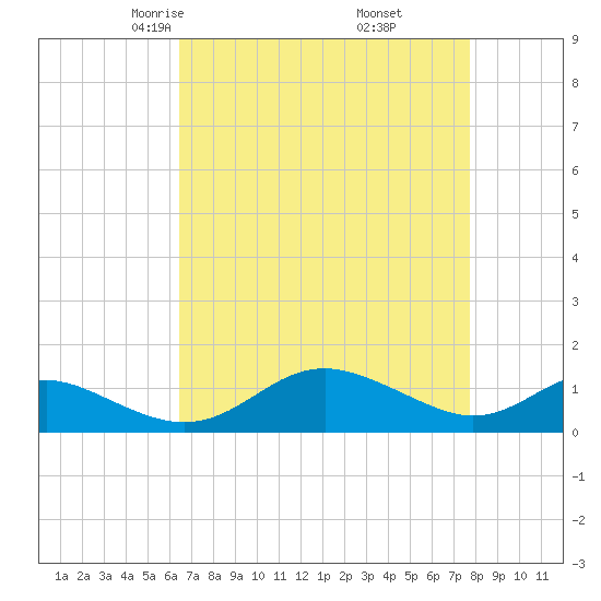 Ferry Cove tide chart for Saturday, April 15, 2023
