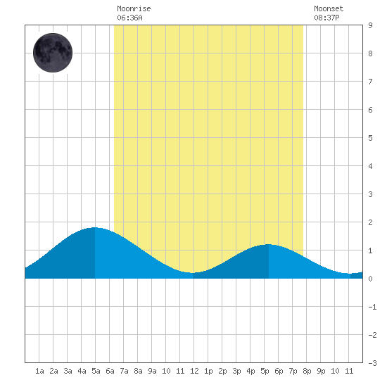 Ferry Cove tide chart for Thursday, April 20, 2023