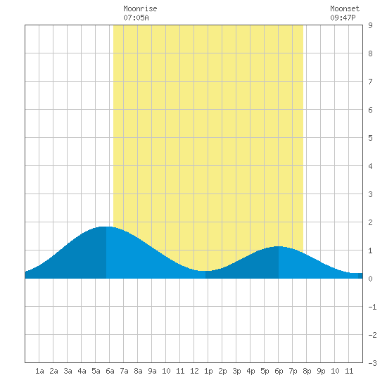 Ferry Cove tide chart for Friday, April 21, 2023
