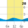 Ferry Cove tide chart for Friday, April 28, 2023