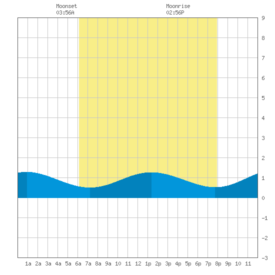 Ferry Cove tide chart for Sunday, April 30, 2023