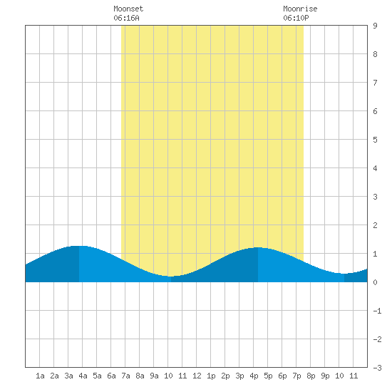 Ferry Cove tide chart for Tuesday, April 4, 2023