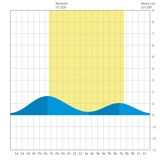 Ferry Cove tide chart for Saturday, April 8, 2023