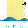 Ferry Cove tide chart for Wednesday, May 10, 2023