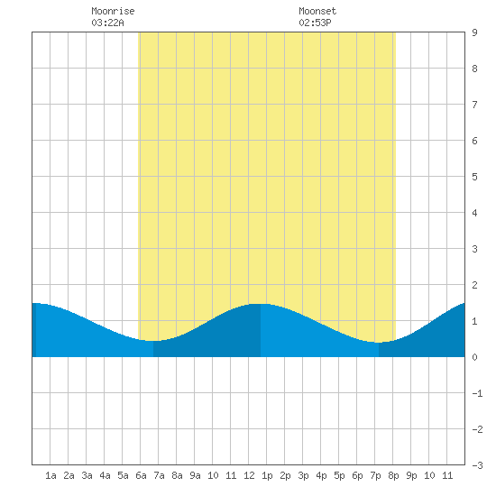 Ferry Cove tide chart for Sunday, May 14, 2023