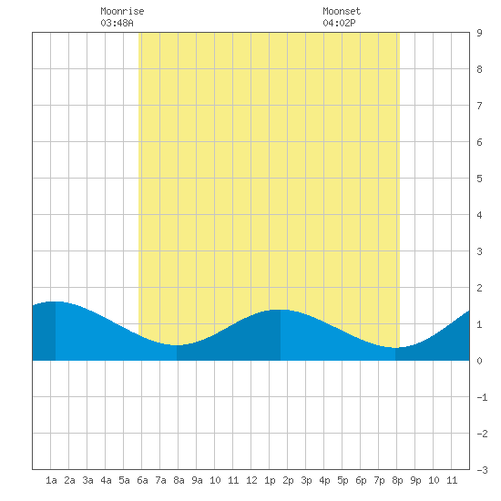 Ferry Cove tide chart for Monday, May 15, 2023