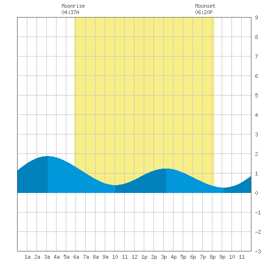 Ferry Cove tide chart for Wednesday, May 17, 2023
