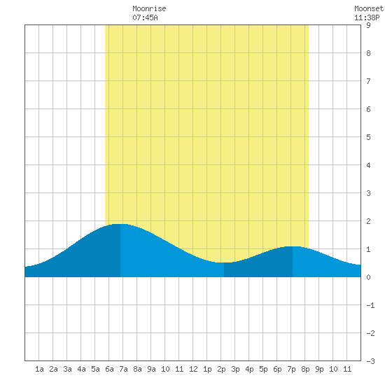 Ferry Cove tide chart for Monday, May 22, 2023